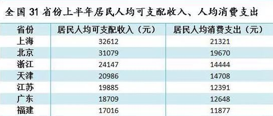 人均可支配收入 天津_人均可支配收入折线图(3)