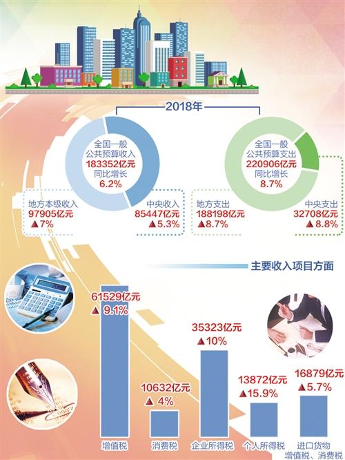 2018年全国财政收入18.3万亿 财政支出超22万