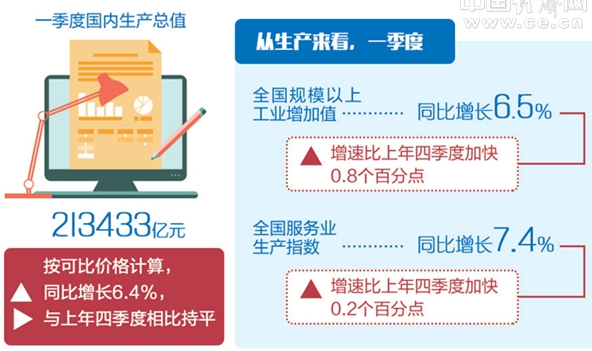 2019年首季经济运行_2019一季度湖北经济运行如何 一图告诉你