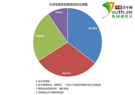 大学生恋爱观调查:超7成认为恋爱使学习和生活更有动力