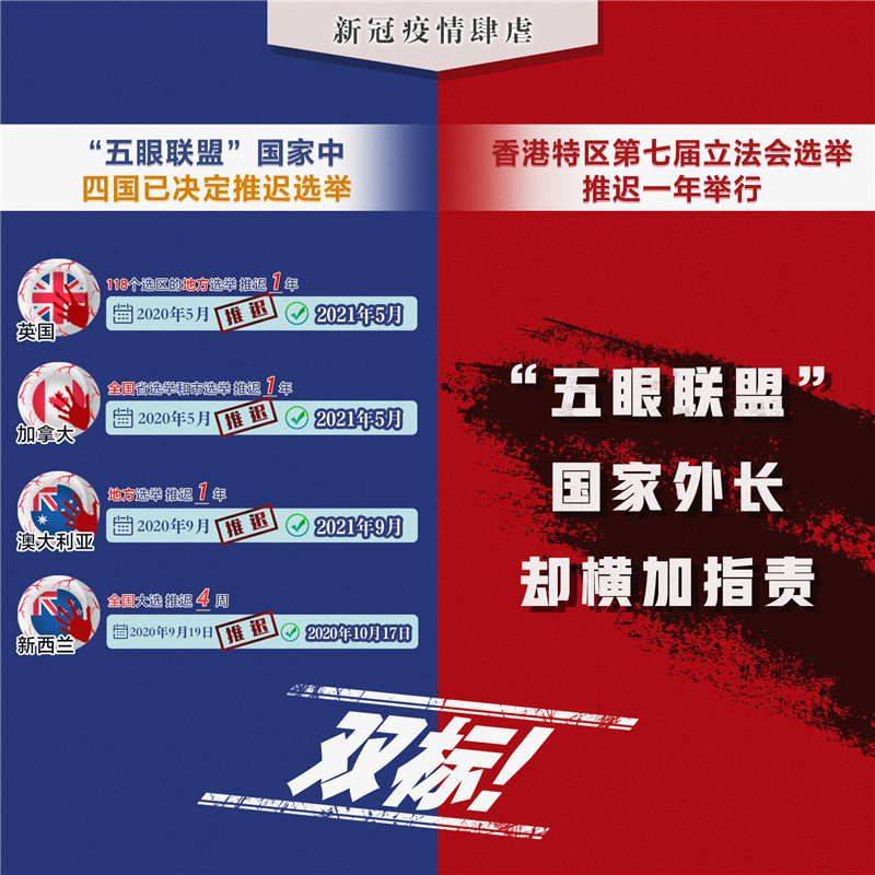 曾指责香港的"五眼联盟"却有四国已推迟选举