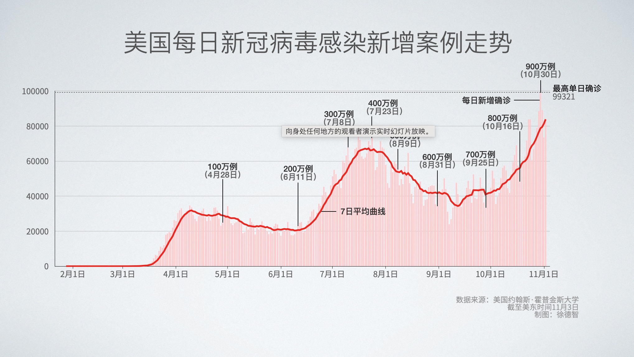 美国新冠病毒感染人数突破935万 中国青年网