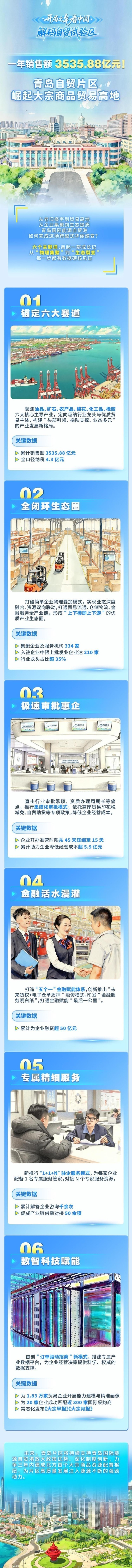 开局之年看中国解码自贸试验区 | 一年销售额3535.88亿元！青岛自贸片区崛起大宗商品贸易高地